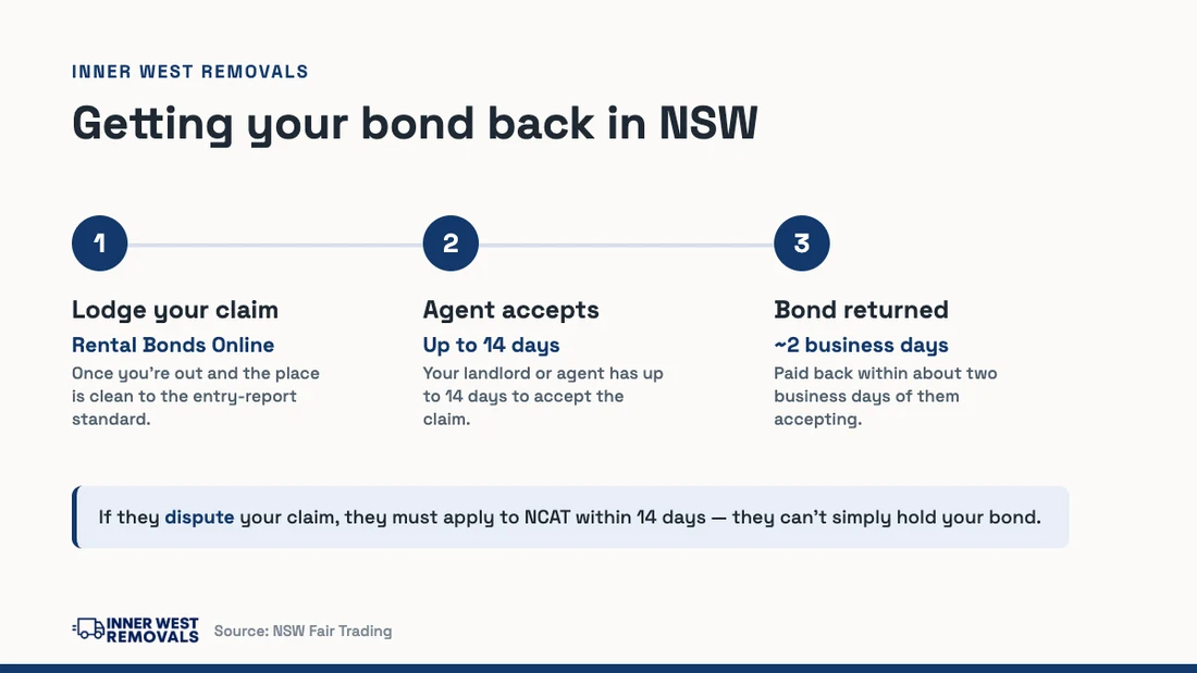 Bond-claim timeline: lodge your claim via Rental Bonds Online, the agent has up to 14 days to accept, and the bond is returned in about two business days